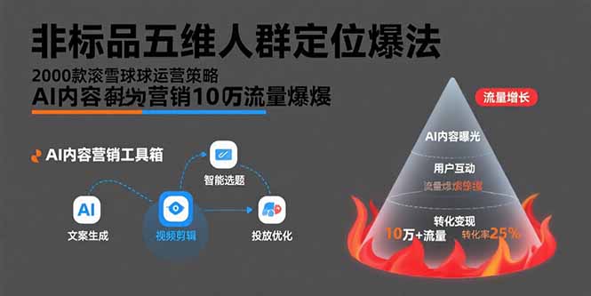非标品五维人群定位法，2000款滚雪球运营策略，AI内容营销10万流量引爆-heixxmi