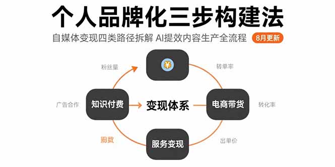 个人品牌化三步构建法-8月：自媒体变现四类路径拆解 AI提效内容生产全流程-heixxmi