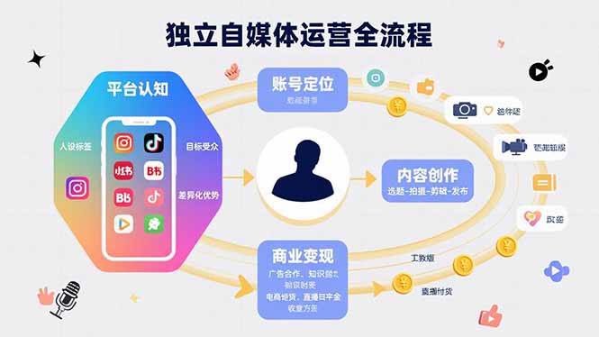 独立自媒体运营的全流程，从平台认知、账号定位、内容创作到商业变现-heixxmi