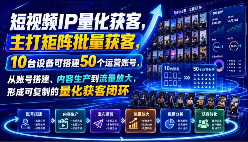 短视频IP量化获客，主打矩阵批量获客，10台设备可搭建50个运营账号，从账号搭建、内容生产到流量放大，形成可复制的量化获客闭环-heixxmi